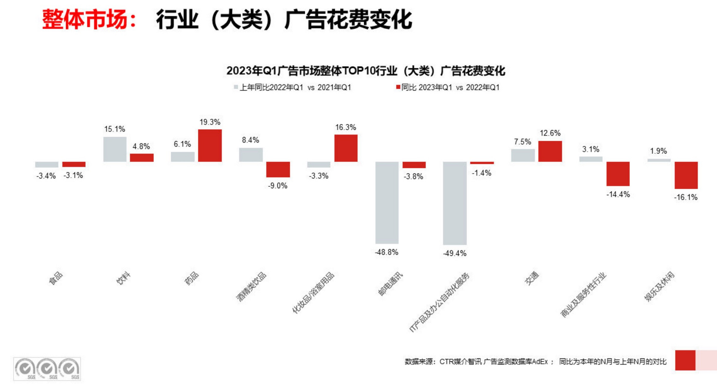2023一季度广告投放趋势 交通、药品、日化、饮料四大行业线上投放解析